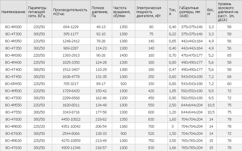 Вентилятор осевой компактный